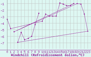 Courbe du refroidissement olien pour Wernigerode
