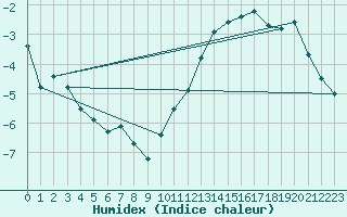 Courbe de l'humidex pour Werl