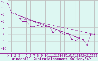 Courbe du refroidissement olien pour Stoetten