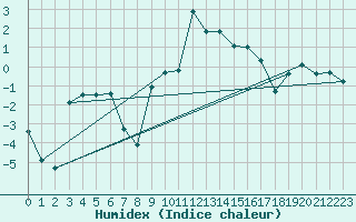 Courbe de l'humidex pour Elm