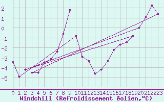 Courbe du refroidissement olien pour Kyritz