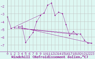 Courbe du refroidissement olien pour Putbus