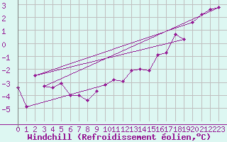 Courbe du refroidissement olien pour Biache-Saint-Vaast (62)