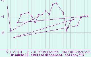 Courbe du refroidissement olien pour Mont-Rigi (Be)