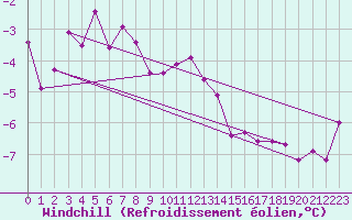 Courbe du refroidissement olien pour Sydfyns Flyveplads