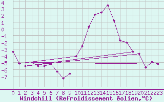 Courbe du refroidissement olien pour Bad Hersfeld