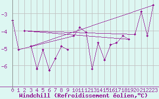 Courbe du refroidissement olien pour Einsiedeln