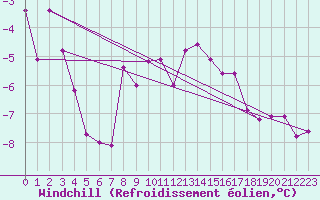 Courbe du refroidissement olien pour Simplon-Dorf