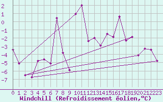 Courbe du refroidissement olien pour Sihcajavri