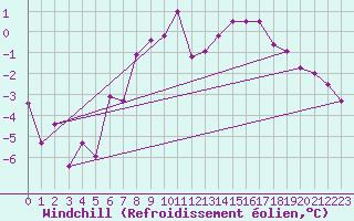 Courbe du refroidissement olien pour Hallhaaxaasen