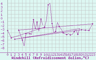 Courbe du refroidissement olien pour Sandnessjoen / Stokka