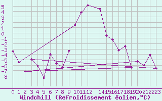 Courbe du refroidissement olien pour Robbia