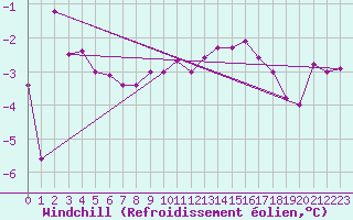 Courbe du refroidissement olien pour Malin Head