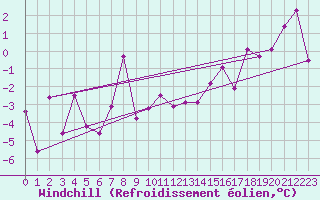 Courbe du refroidissement olien pour Klodzko