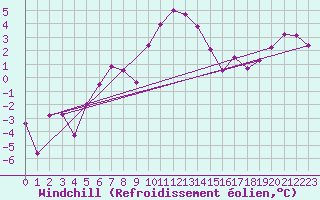 Courbe du refroidissement olien pour Vaduz