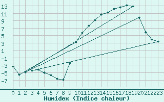 Courbe de l'humidex pour Laqueuille (63)