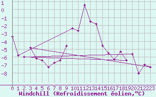 Courbe du refroidissement olien pour Lienz