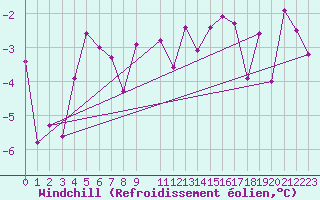Courbe du refroidissement olien pour Alfeld