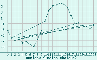 Courbe de l'humidex pour La Brvine (Sw)