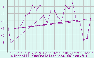 Courbe du refroidissement olien pour Gornergrat
