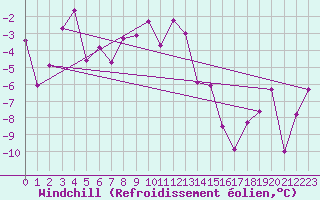 Courbe du refroidissement olien pour Col des Rochilles - Nivose (73)