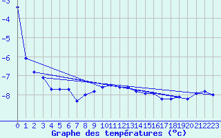 Courbe de tempratures pour Moleson (Sw)