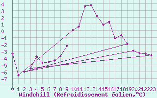 Courbe du refroidissement olien pour Ratece