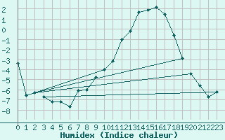 Courbe de l'humidex pour Rodez (12)