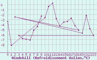 Courbe du refroidissement olien pour Ineu Mountain