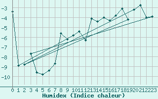 Courbe de l'humidex pour Vardo Ap