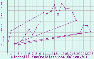 Courbe du refroidissement olien pour Kasprowy Wierch