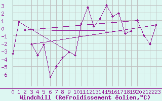 Courbe du refroidissement olien pour Visp
