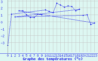 Courbe de tempratures pour Kostelni Myslova