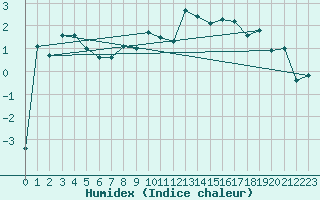 Courbe de l'humidex pour Kostelni Myslova