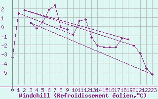 Courbe du refroidissement olien pour Hoydalsmo Ii