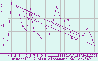 Courbe du refroidissement olien pour Katschberg