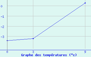 Courbe de tempratures pour Jangi-Jugan