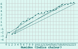 Courbe de l'humidex pour Fassberg