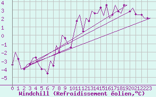 Courbe du refroidissement olien pour Keflavikurflugvollur