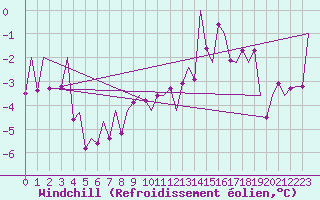 Courbe du refroidissement olien pour Lechfeld