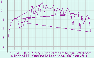 Courbe du refroidissement olien pour Platform Buitengaats/BG-OHVS2