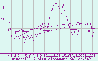 Courbe du refroidissement olien pour Muenster / Osnabrueck