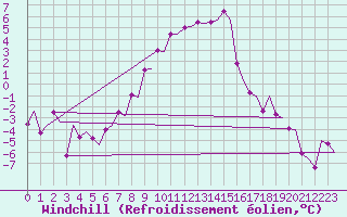 Courbe du refroidissement olien pour Umea Flygplats