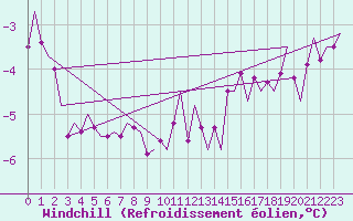 Courbe du refroidissement olien pour Visby Flygplats