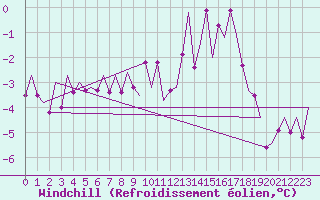 Courbe du refroidissement olien pour Augsburg