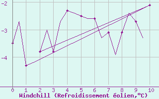 Courbe du refroidissement olien pour Honningsvag / Valan