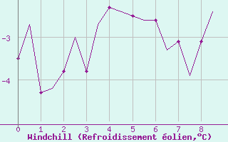 Courbe du refroidissement olien pour Honningsvag / Valan