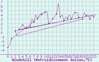 Courbe du refroidissement olien pour Alta Lufthavn