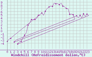 Courbe du refroidissement olien pour Billund Lufthavn