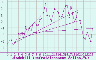 Courbe du refroidissement olien pour Kiruna Airport